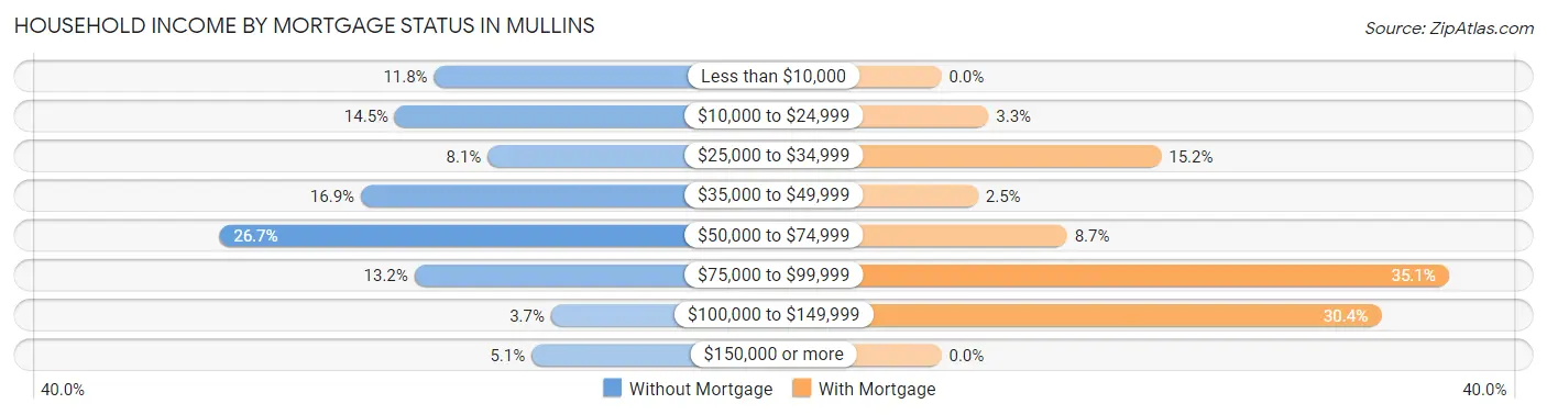 Household Income by Mortgage Status in Mullins