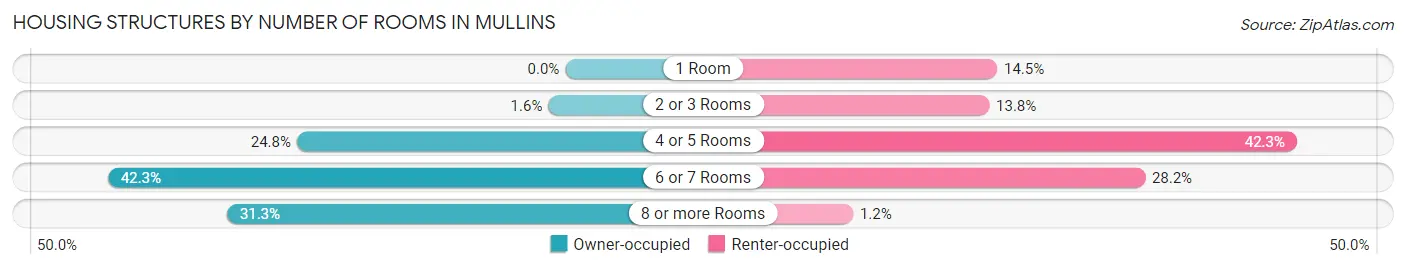 Housing Structures by Number of Rooms in Mullins