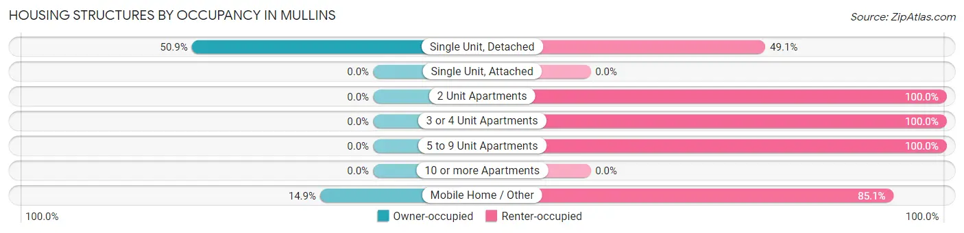 Housing Structures by Occupancy in Mullins