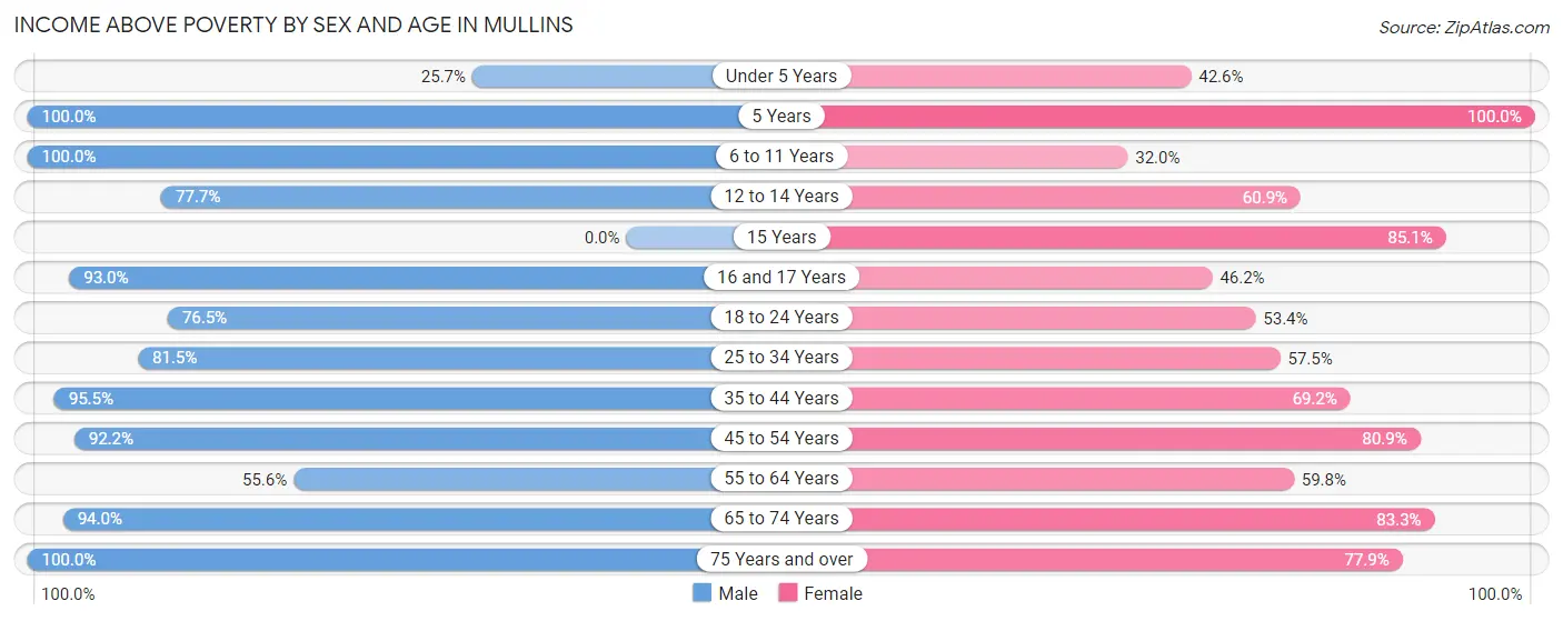 Income Above Poverty by Sex and Age in Mullins