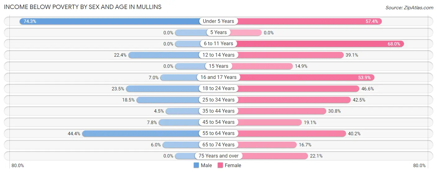 Income Below Poverty by Sex and Age in Mullins