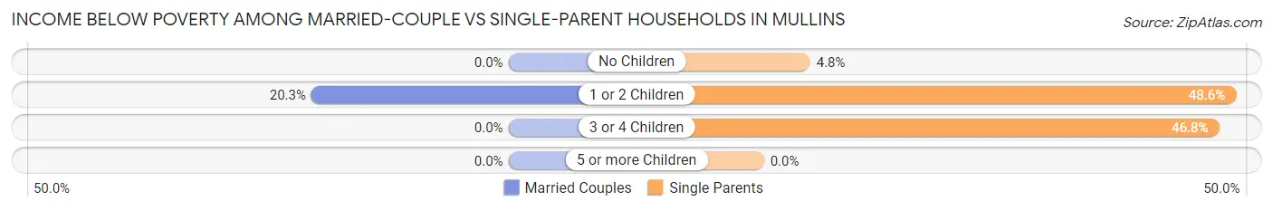 Income Below Poverty Among Married-Couple vs Single-Parent Households in Mullins