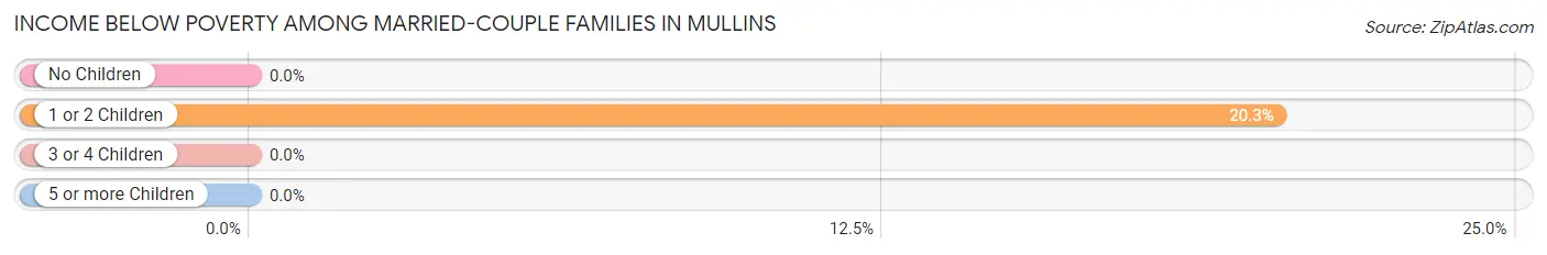 Income Below Poverty Among Married-Couple Families in Mullins