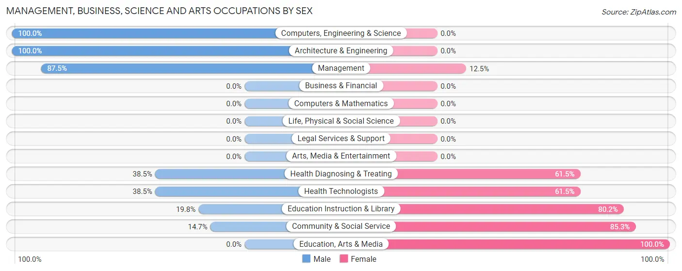 Management, Business, Science and Arts Occupations by Sex in Mullins