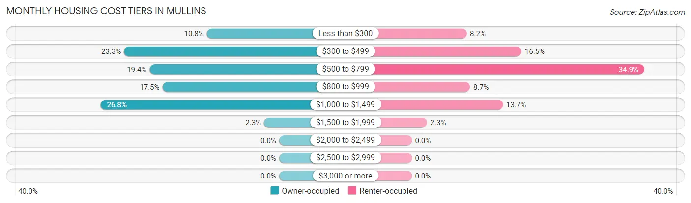 Monthly Housing Cost Tiers in Mullins