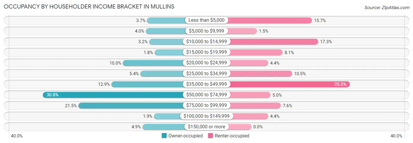 Occupancy by Householder Income Bracket in Mullins