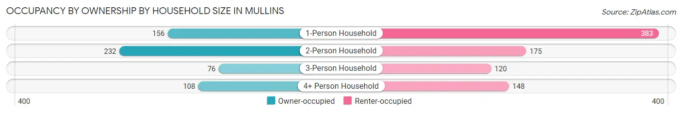Occupancy by Ownership by Household Size in Mullins