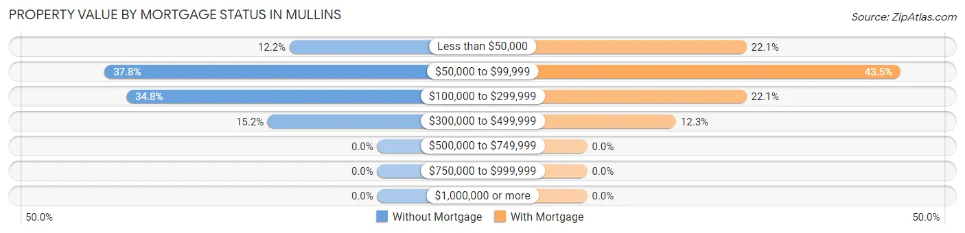 Property Value by Mortgage Status in Mullins