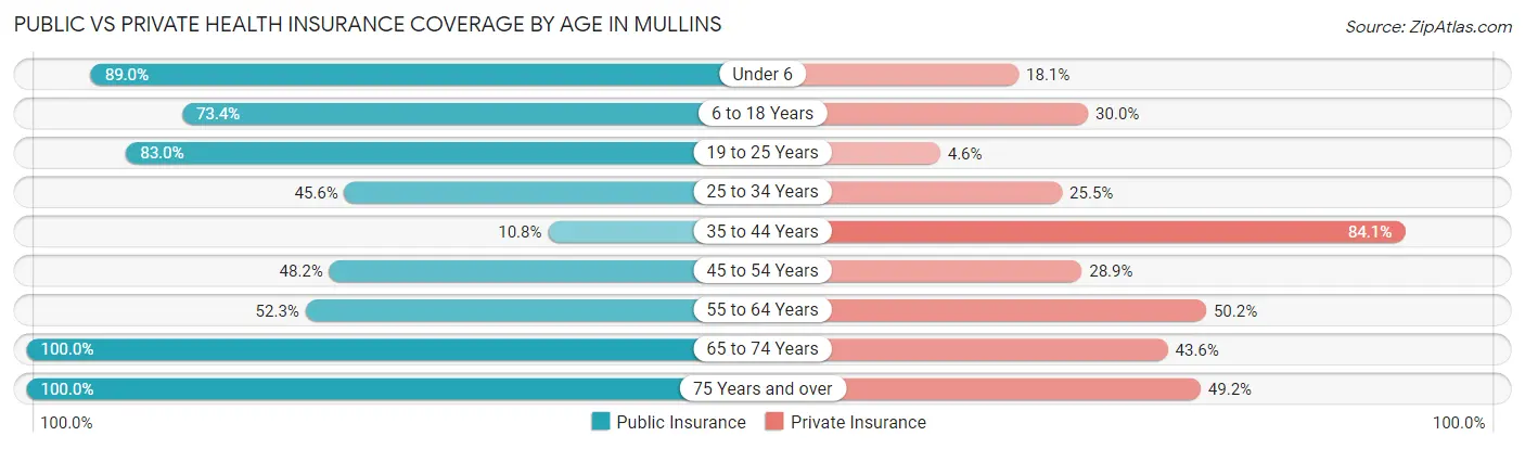 Public vs Private Health Insurance Coverage by Age in Mullins