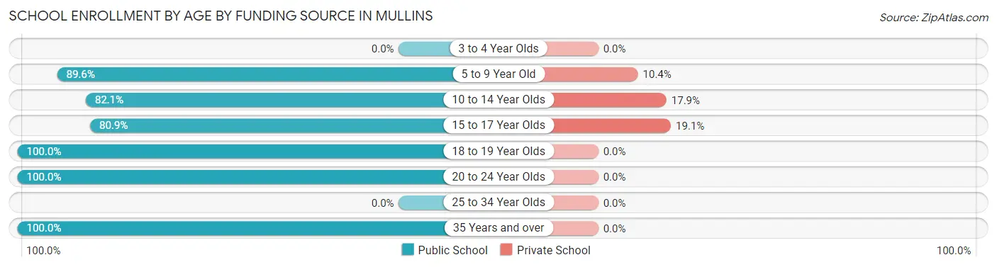 School Enrollment by Age by Funding Source in Mullins
