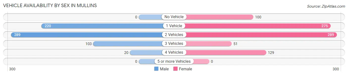 Vehicle Availability by Sex in Mullins