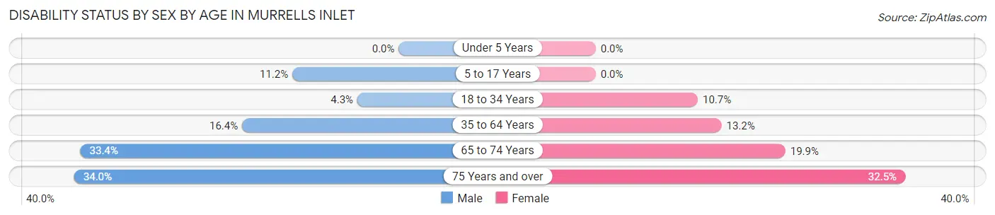 Disability Status by Sex by Age in Murrells Inlet
