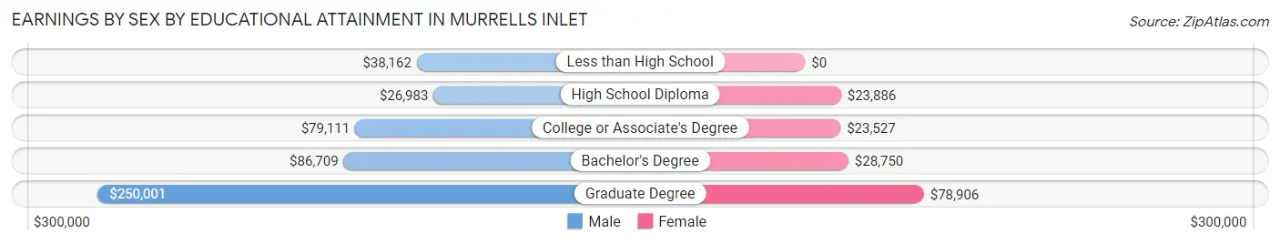 Earnings by Sex by Educational Attainment in Murrells Inlet