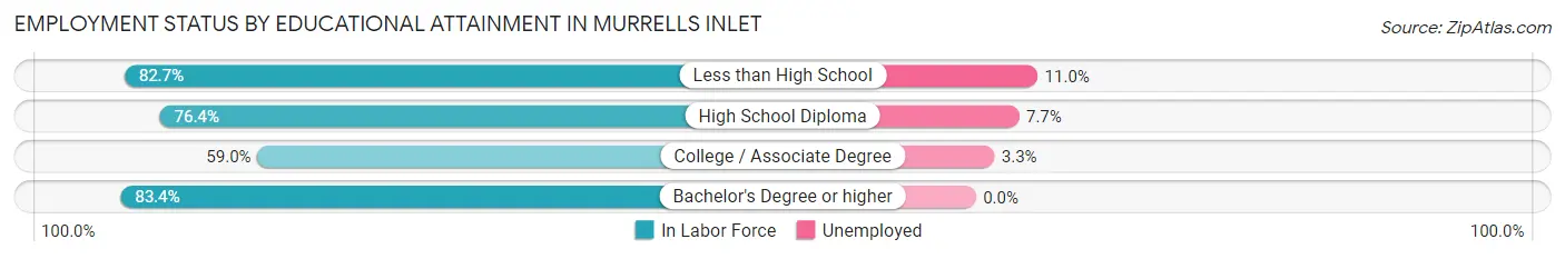 Employment Status by Educational Attainment in Murrells Inlet