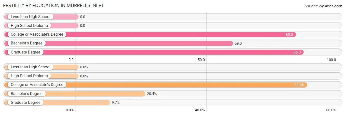 Female Fertility by Education Attainment in Murrells Inlet