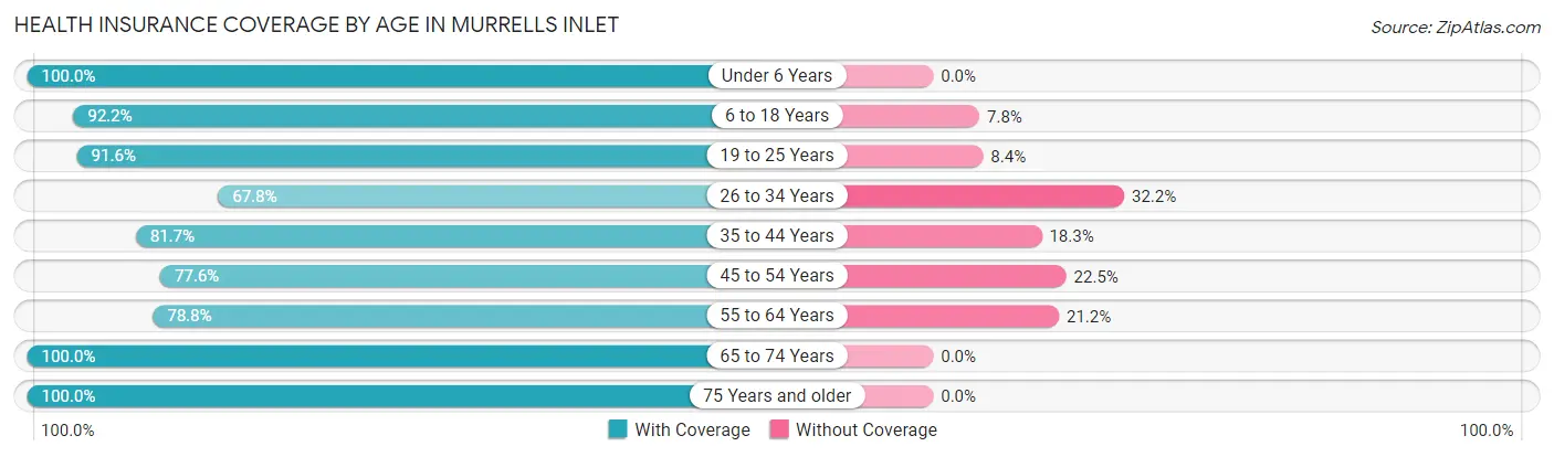 Health Insurance Coverage by Age in Murrells Inlet