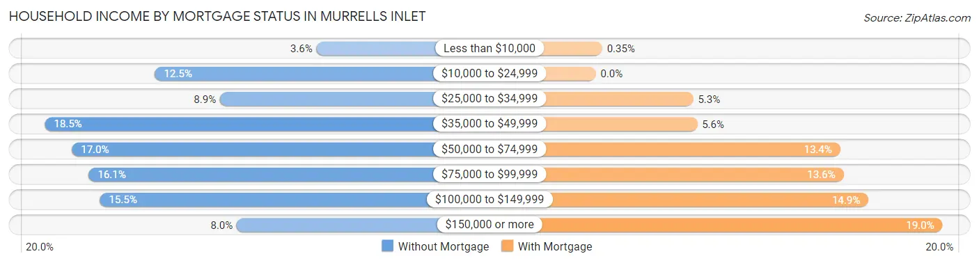 Household Income by Mortgage Status in Murrells Inlet