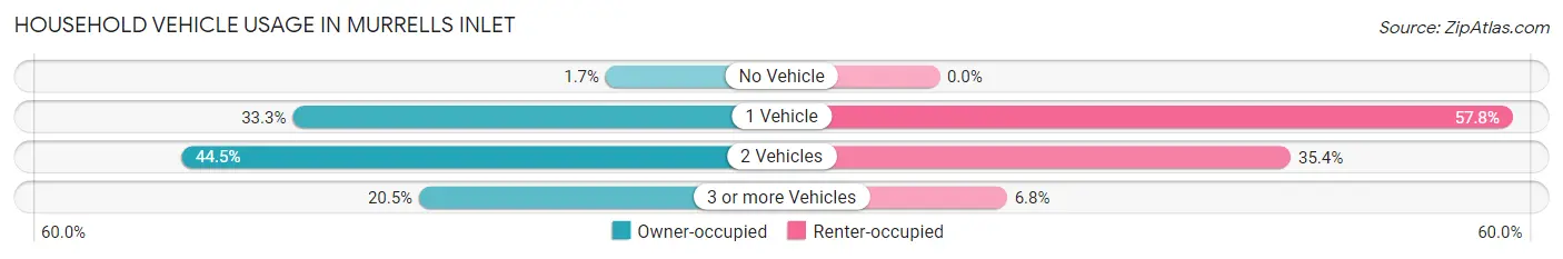 Household Vehicle Usage in Murrells Inlet