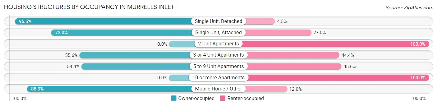 Housing Structures by Occupancy in Murrells Inlet