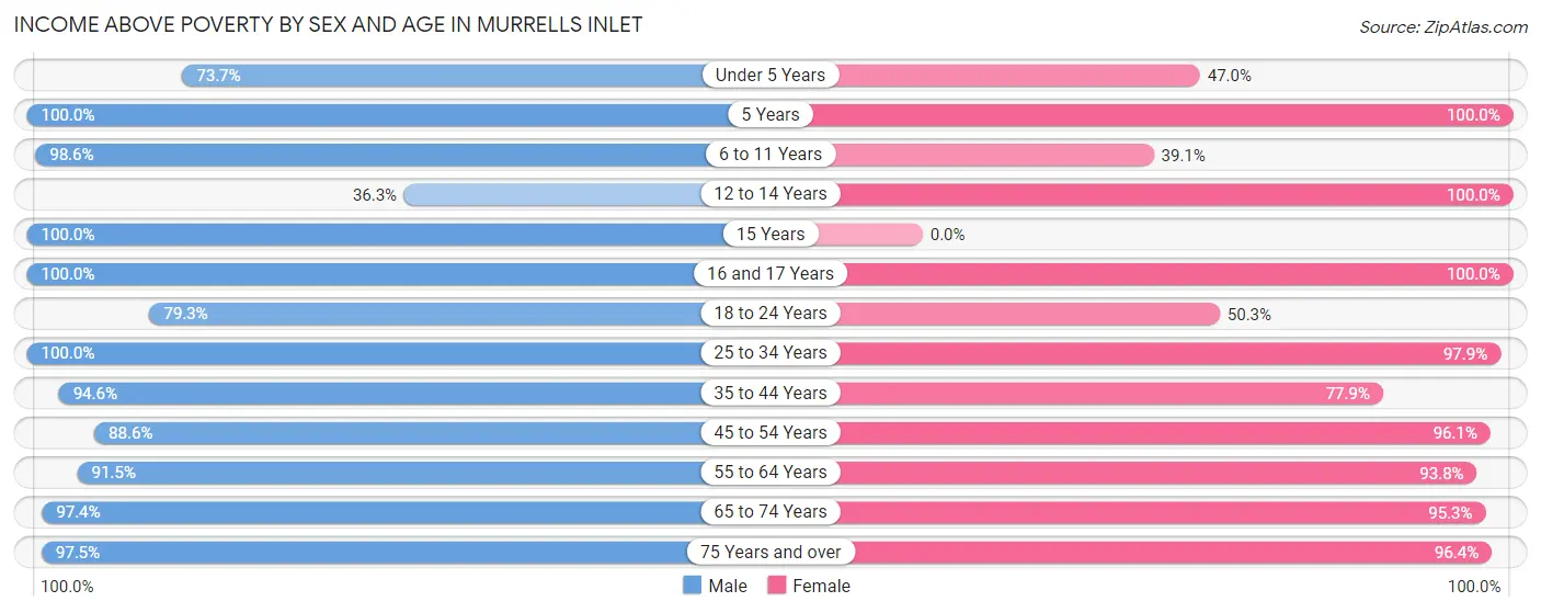 Income Above Poverty by Sex and Age in Murrells Inlet