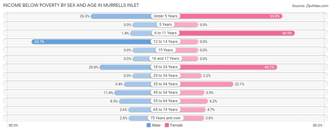 Income Below Poverty by Sex and Age in Murrells Inlet