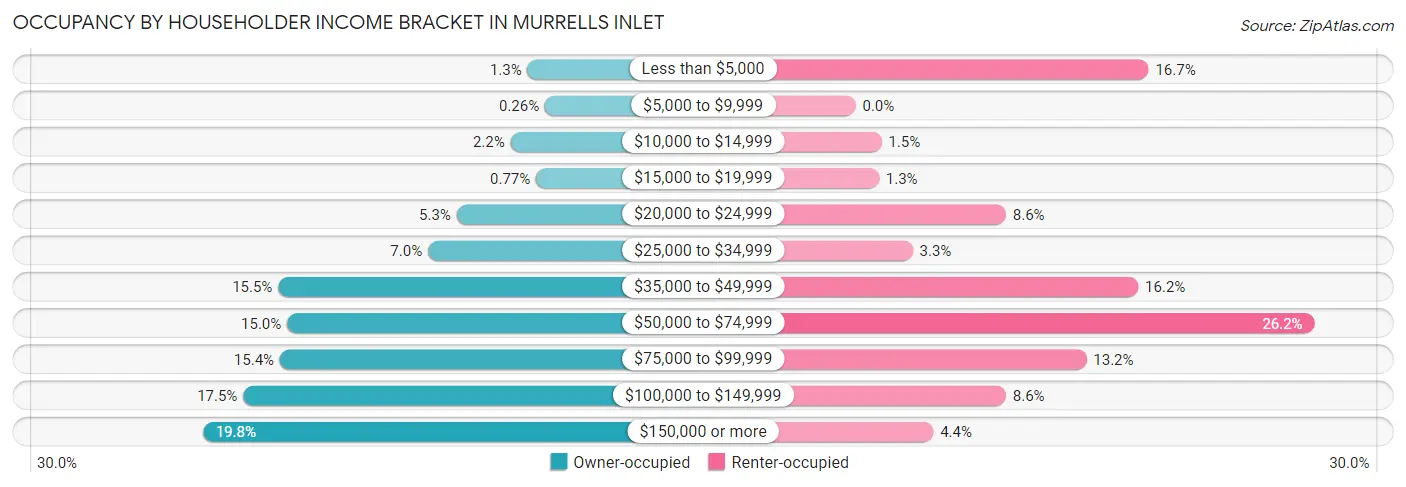 Occupancy by Householder Income Bracket in Murrells Inlet