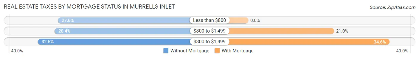 Real Estate Taxes by Mortgage Status in Murrells Inlet
