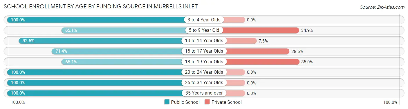 School Enrollment by Age by Funding Source in Murrells Inlet