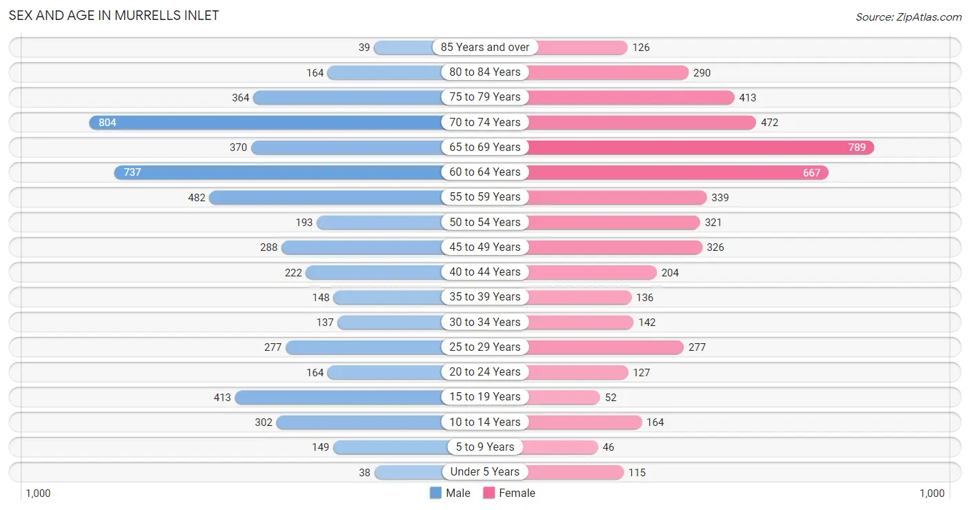 Sex and Age in Murrells Inlet