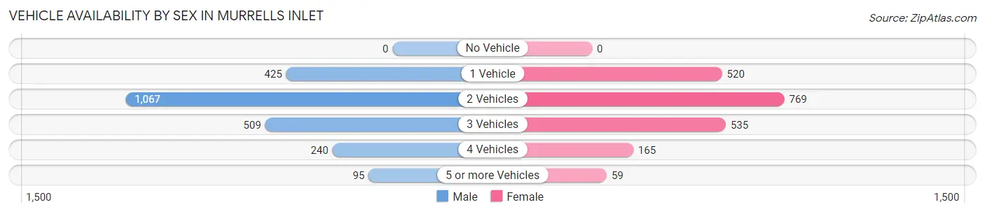 Vehicle Availability by Sex in Murrells Inlet