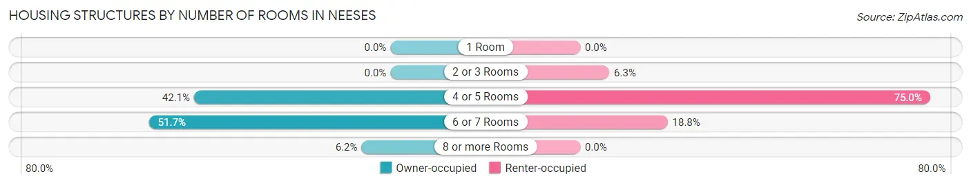 Housing Structures by Number of Rooms in Neeses