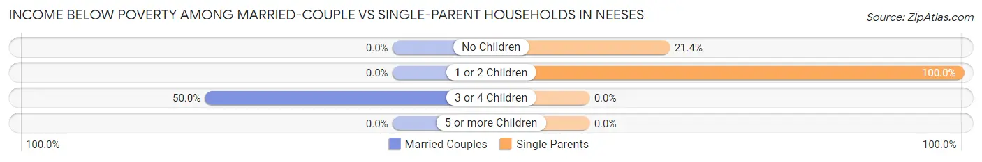 Income Below Poverty Among Married-Couple vs Single-Parent Households in Neeses