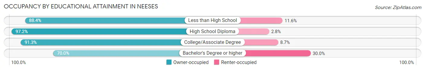 Occupancy by Educational Attainment in Neeses