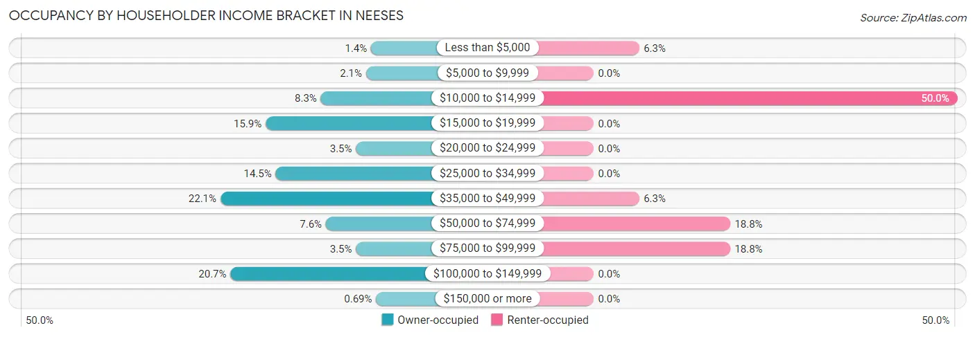 Occupancy by Householder Income Bracket in Neeses