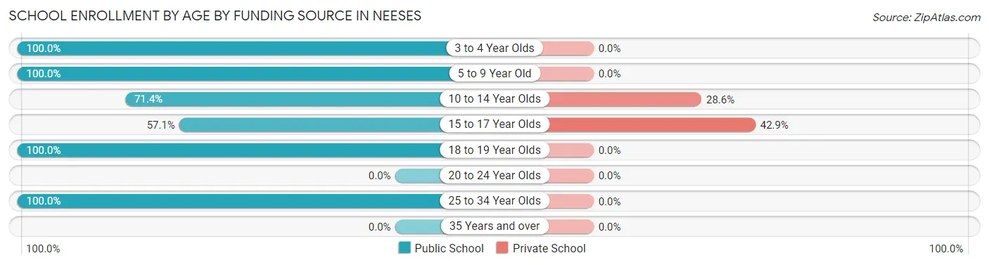 School Enrollment by Age by Funding Source in Neeses
