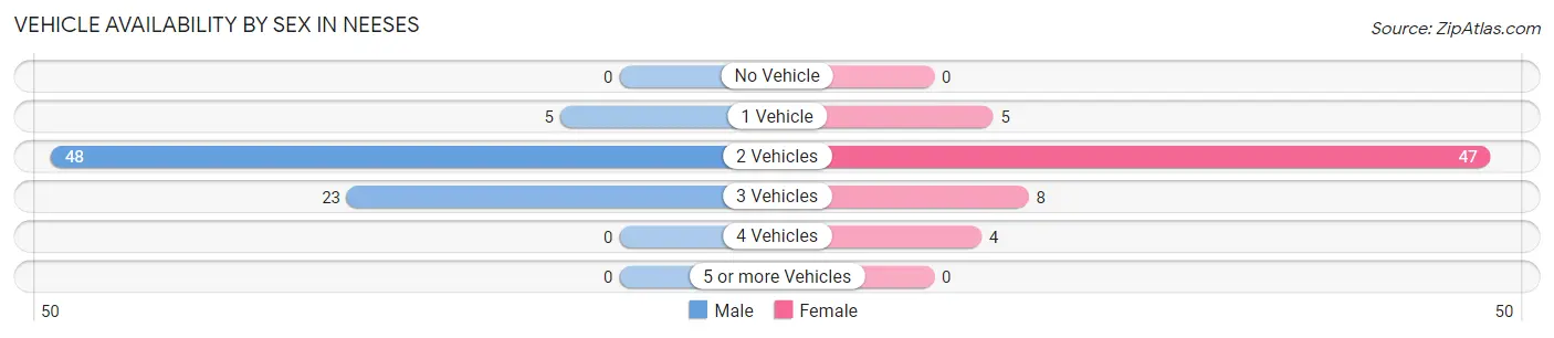 Vehicle Availability by Sex in Neeses