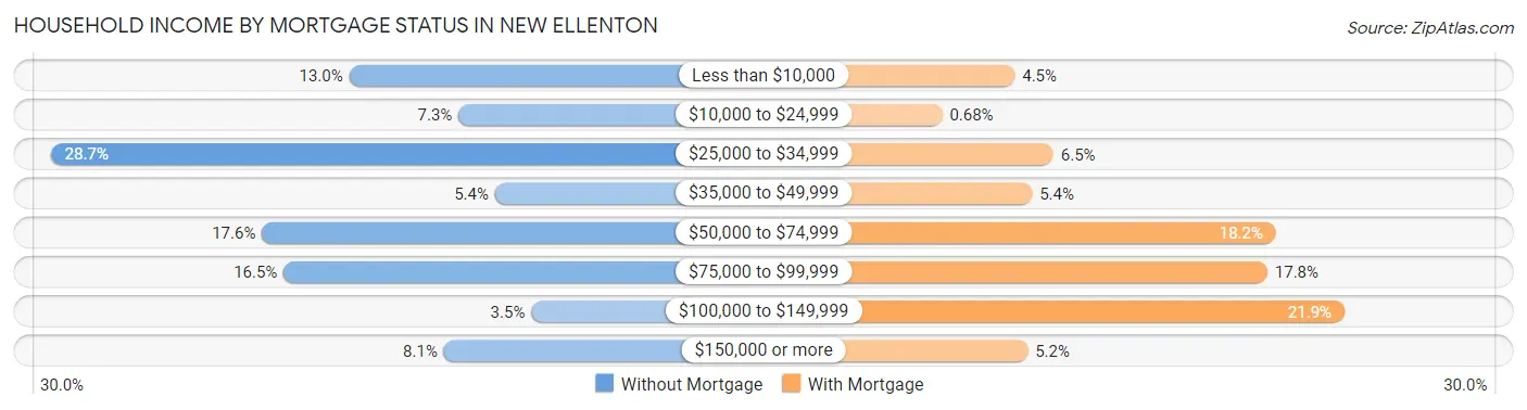 Household Income by Mortgage Status in New Ellenton
