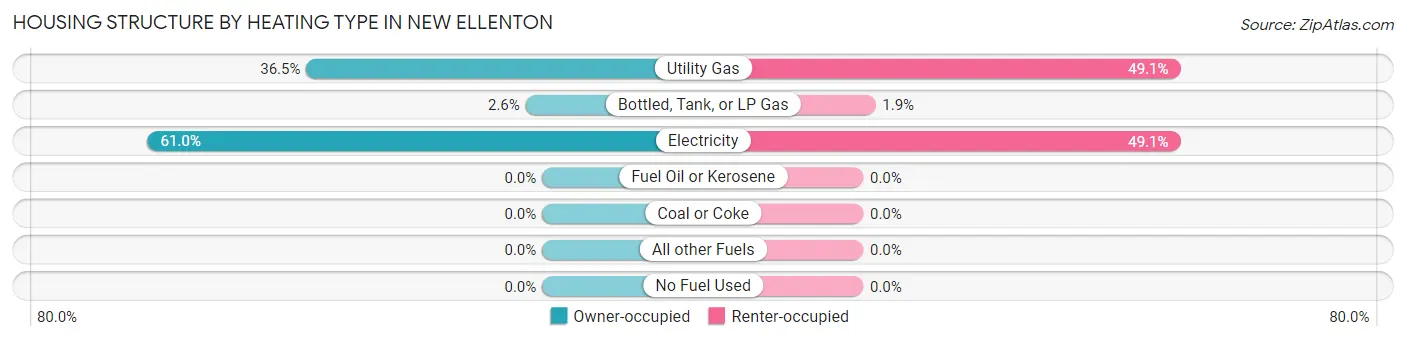 Housing Structure by Heating Type in New Ellenton