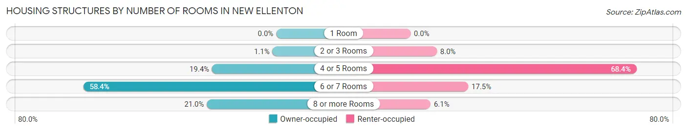 Housing Structures by Number of Rooms in New Ellenton