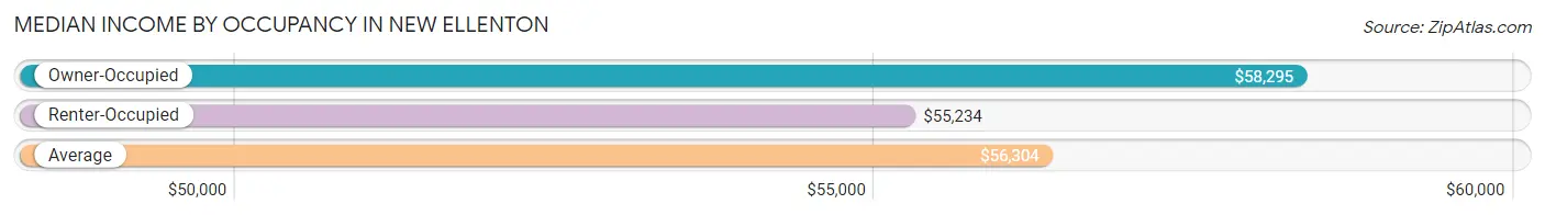 Median Income by Occupancy in New Ellenton