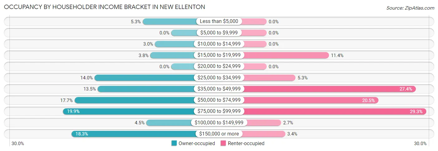 Occupancy by Householder Income Bracket in New Ellenton