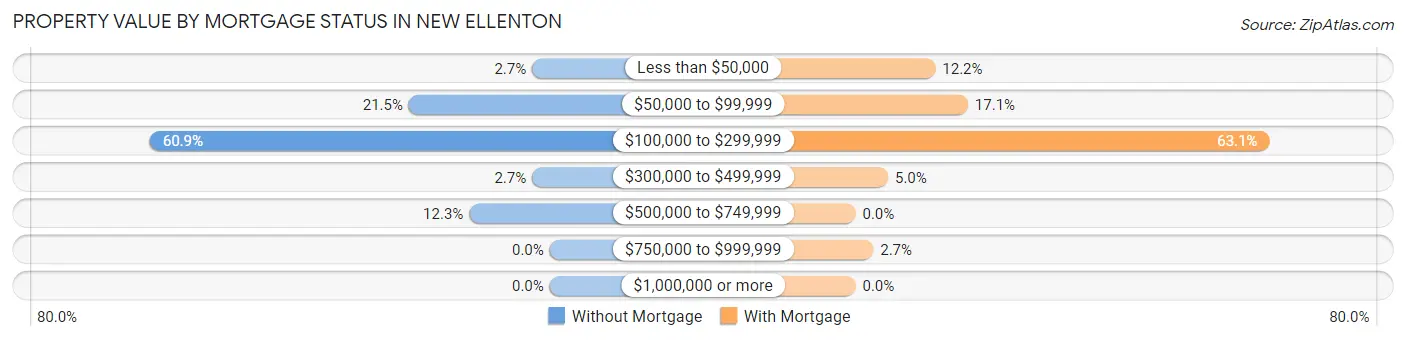 Property Value by Mortgage Status in New Ellenton