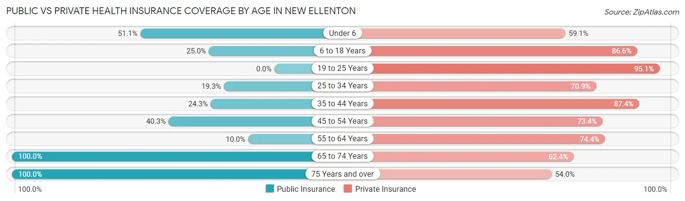 Public vs Private Health Insurance Coverage by Age in New Ellenton
