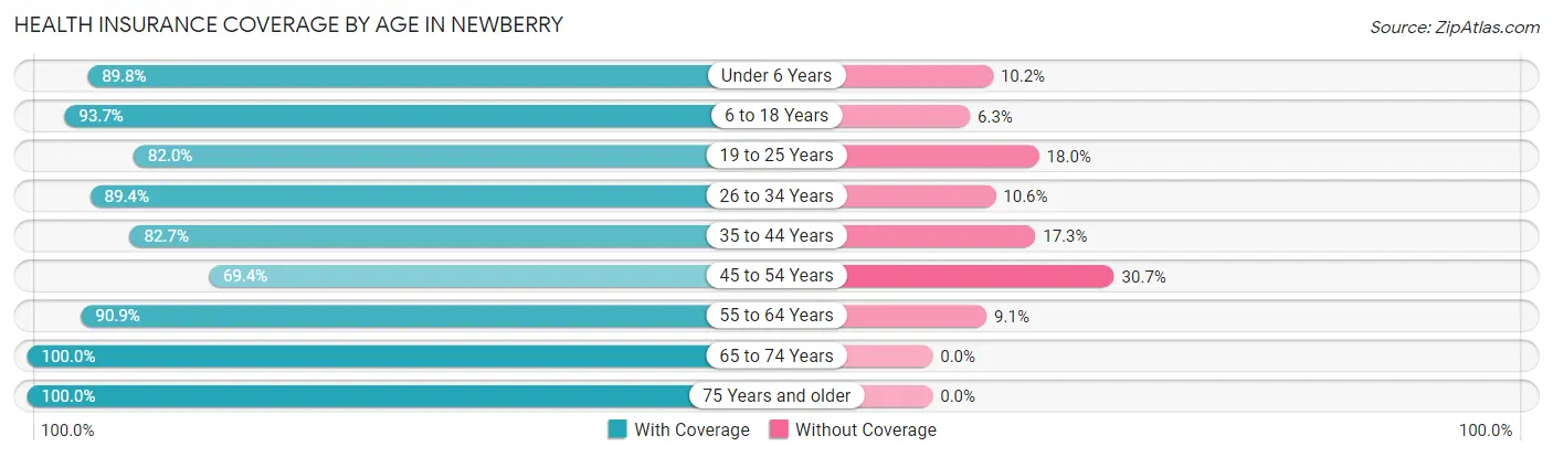 Health Insurance Coverage by Age in Newberry