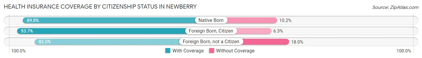 Health Insurance Coverage by Citizenship Status in Newberry