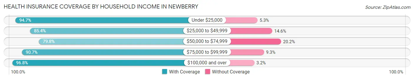 Health Insurance Coverage by Household Income in Newberry