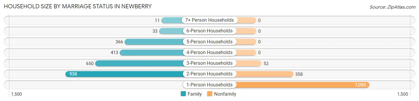 Household Size by Marriage Status in Newberry