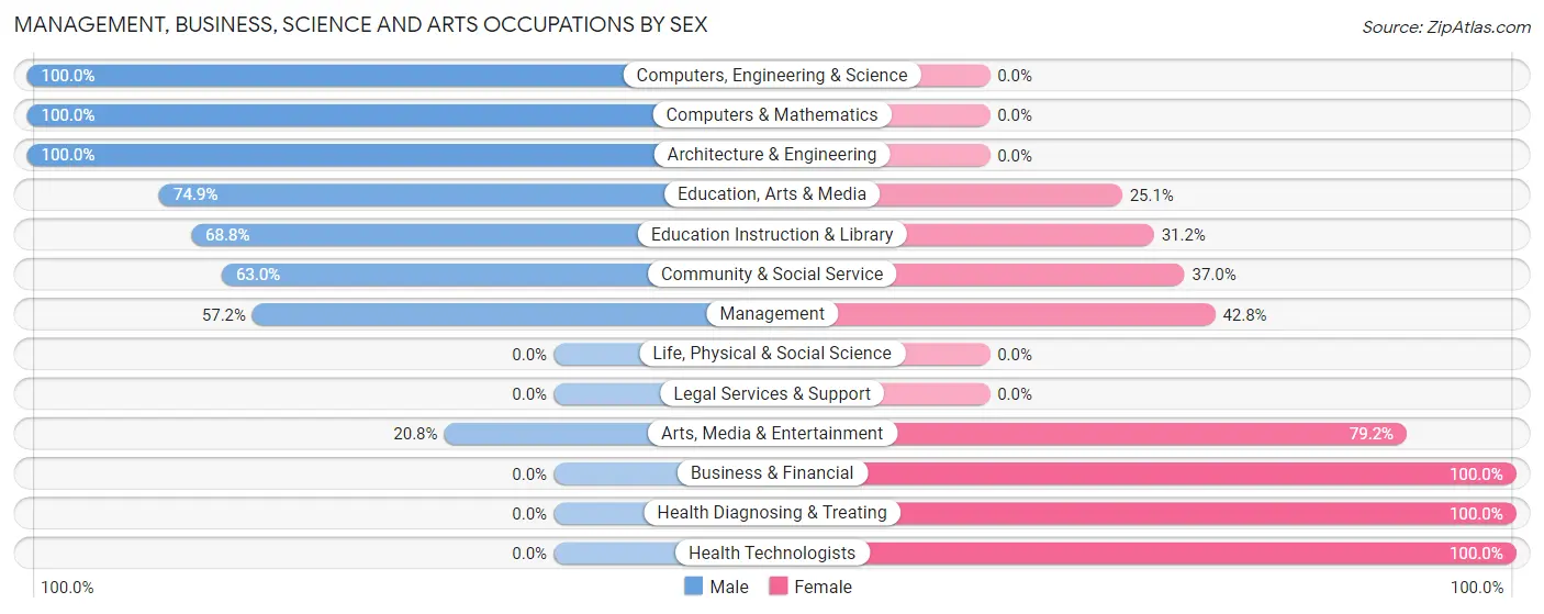 Management, Business, Science and Arts Occupations by Sex in Newberry