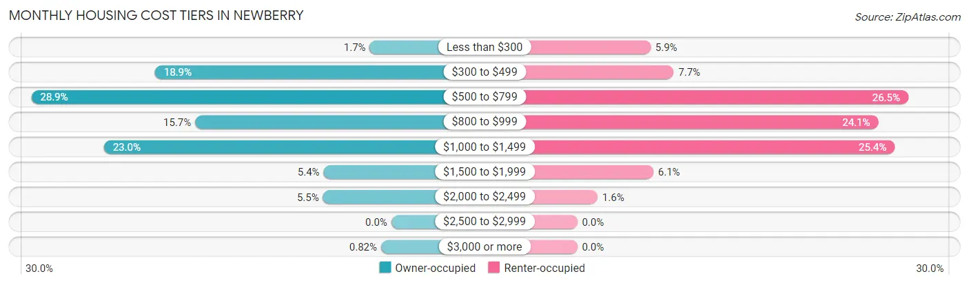 Monthly Housing Cost Tiers in Newberry