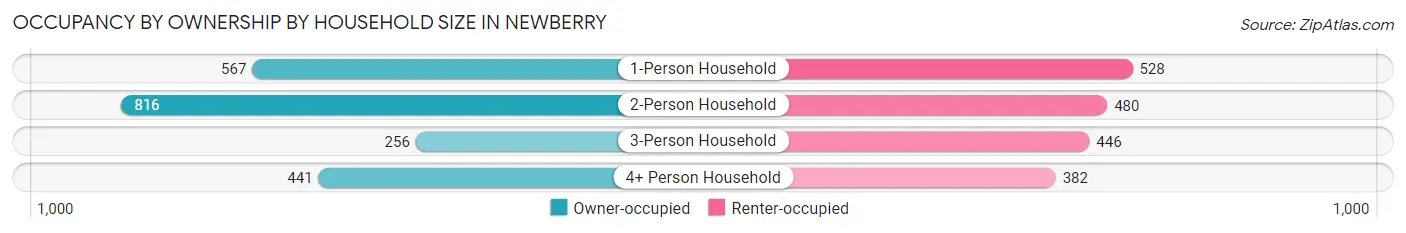 Occupancy by Ownership by Household Size in Newberry